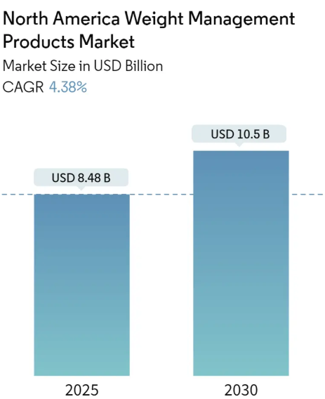 North America Weight Management Products Market Size North America Weight Management Products Market Size